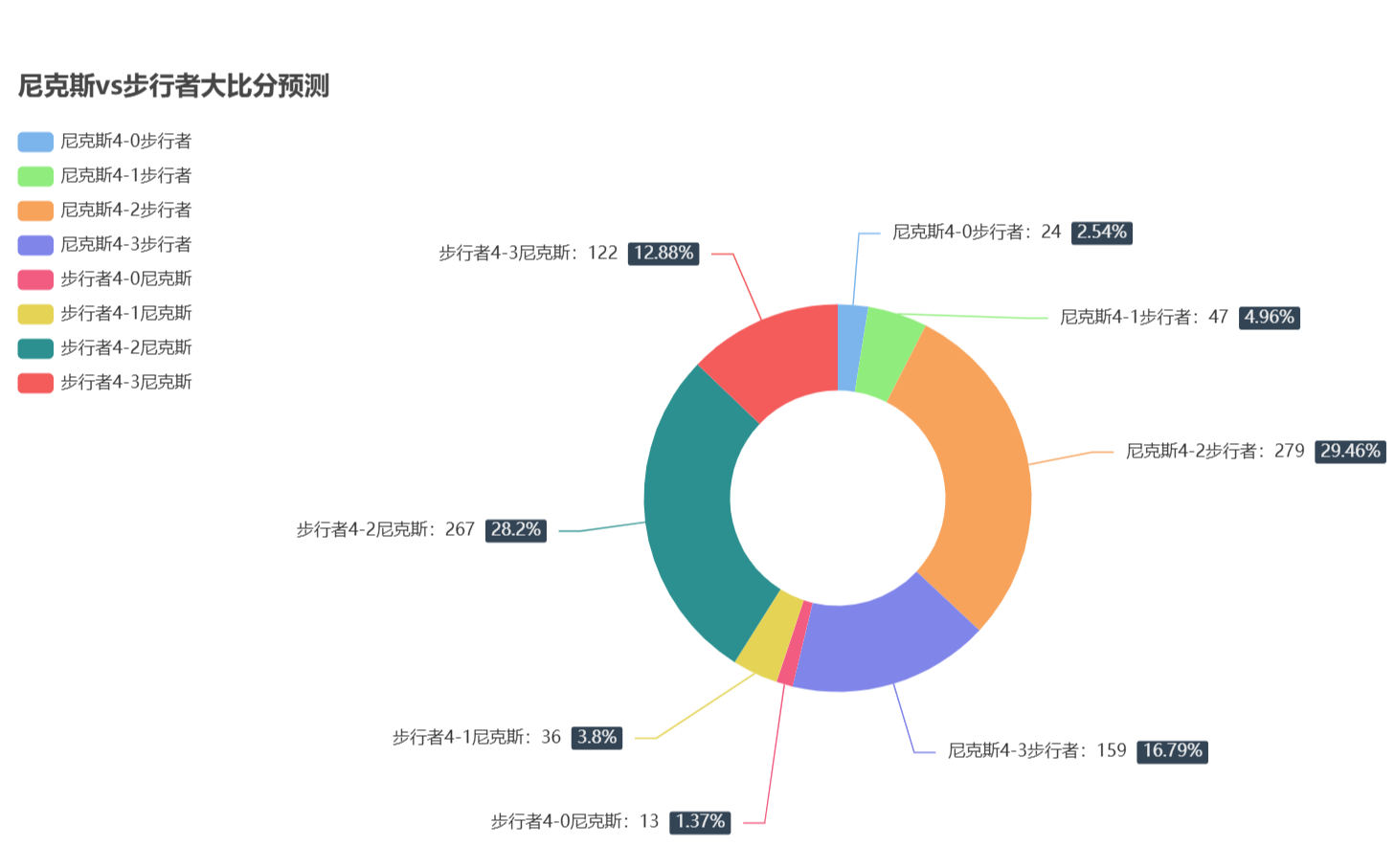🤙分区决赛预言家活动共有267位老哥猜中步行者4-2尼克斯，平分66666金币大奖
