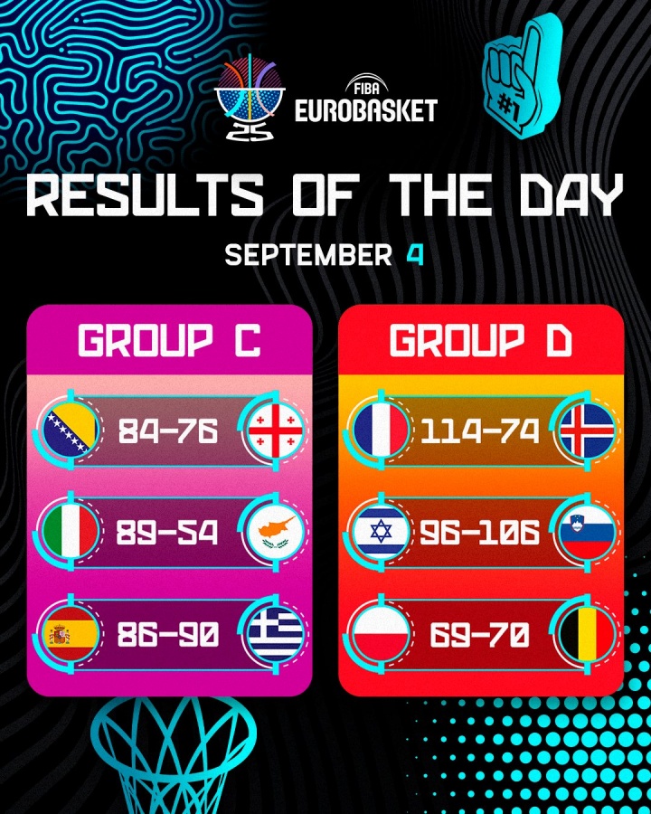 华体会网页版-欧锦赛第9日赛果：卫冕冠军出局 东契奇大发神威带队3连胜
