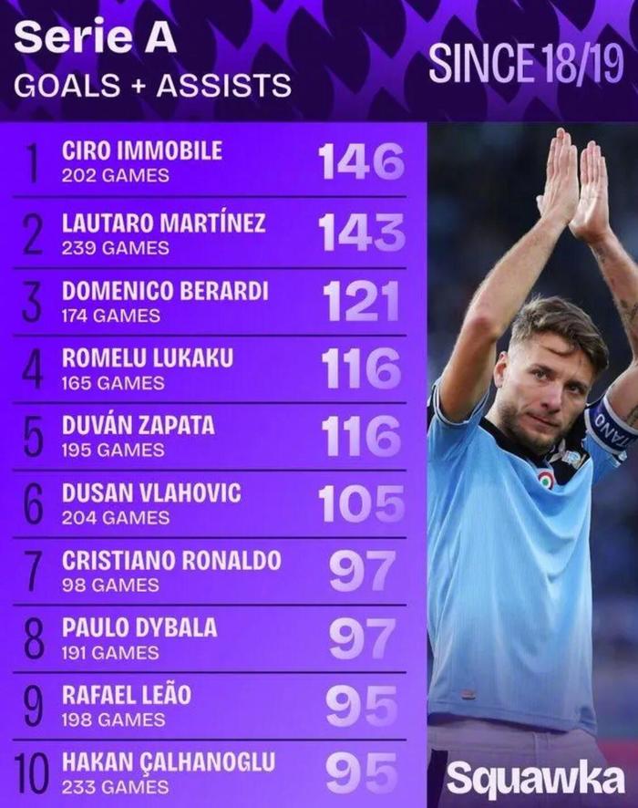 华体会网页版-意甲近5赛季参与进球榜，C罗场均近1球列第7