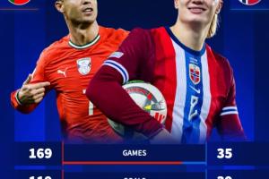 华体会网页版-哈兰德如何追上C罗国家队进球纪录？德转：按目前的效率需要9年